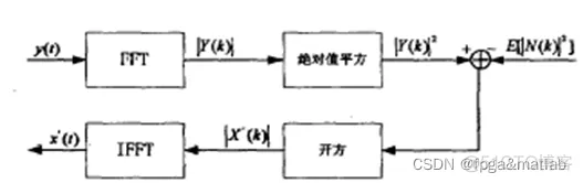 【短时幅度谱】短时幅度谱估计在语音增强方面的MATLAB仿真_短时幅度谱估计_06